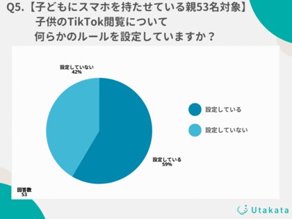 【調査結果】2人に1人の親が子どもにスマホを持たせていることが判明!ほとんどの親が利用に関するルール決めを行う結果に