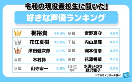 令和の現役高校生に聞いた!好きな声優ランキング