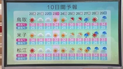 【天気コーナー】暦通りに収まらない猛烈な「残暑」　20日も「しつこい猛烈残暑」の見込み