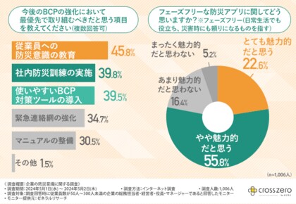 【企業の防災意識調査】BCP内の防災対策で、強化が必要だと感じるポイントTOP3は「従業員の安否確認」「従業員の家族の安否確認」「ファイル・データの保護」
