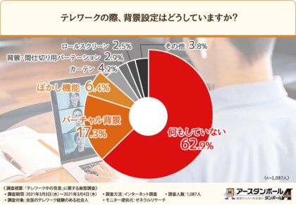 背景のu201c生活感u201dでイメージダウン？】オンライン会議の背景で自分の印象 