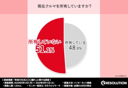 若者の 離れ を大調査 クルマを所有していない代男女の7割以上が クルマは欲しくない と回答 でも本音を聞くと実は