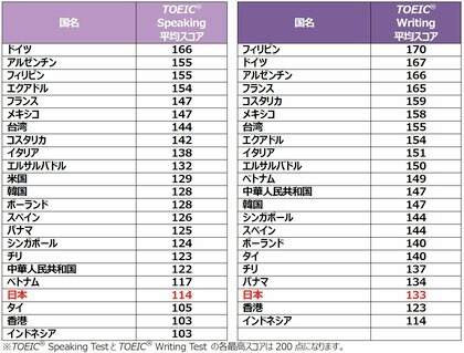 2020年toeic R Speaking Writing Tests世界の受験者スコアとアンケート結果