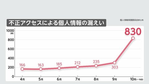 個人情報のべ2億6000万人分漏えい　政府が公表　10月に急増　「大変深刻、特設サイト立ち上げた」木原官房長官