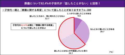 <帰省シーズンに考える、親の葬儀>親の想い、知らないままでいいですか?葬儀について親子どちらも約6割が「対話を望む」も62.4%の子世代が「話したことがない」と回答!