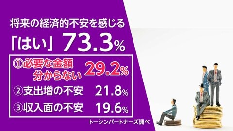 家計や支出“見える化”がカギ　働く人の7割超「将来に経済的不安」
