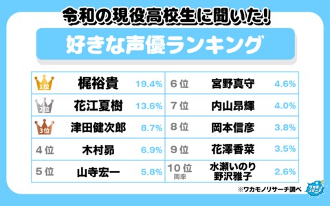 令和の現役高校生に聞いた!好きな声優ランキング