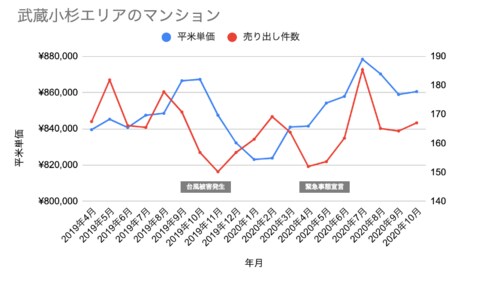 武蔵小杉のマンション価格が19年台風被害以前の水準に 浸水 停電被害のマンションは価格下落