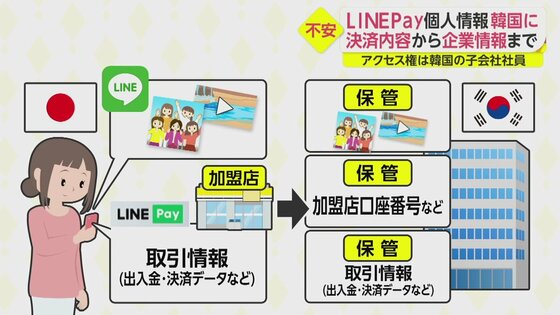 【速報】 LINE ペイの個人情報、銀行口座番号、決済内容、韓国に丸見えだった！  商店街 「LINEペイ止めます」