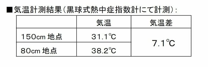 気温計測結果(画像提供:サントリー食品インターナショナル)