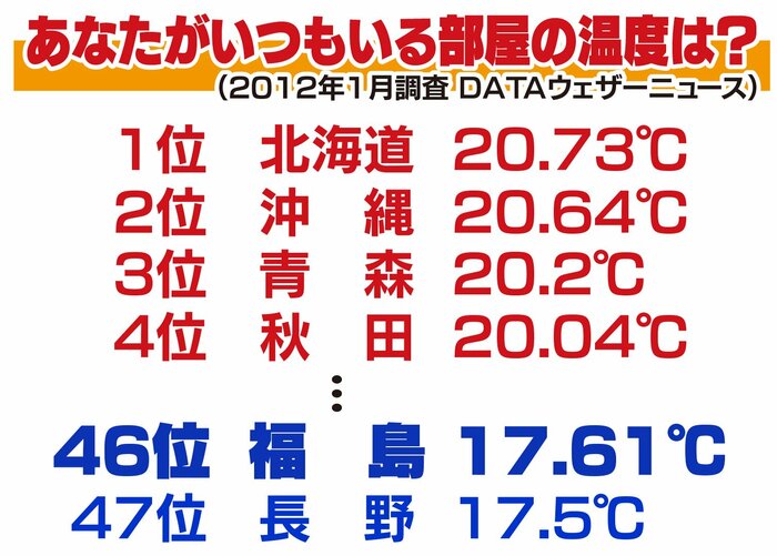 室温についての調査