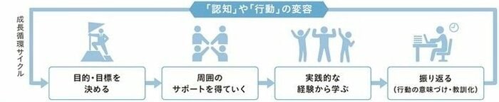 「目的・目標を決める」→「周囲のサポートを得ていく」→「実践的な経験から学ぶ」→「振り返る」を繰り返す(提供:日本能率協会マネジメントセンター)