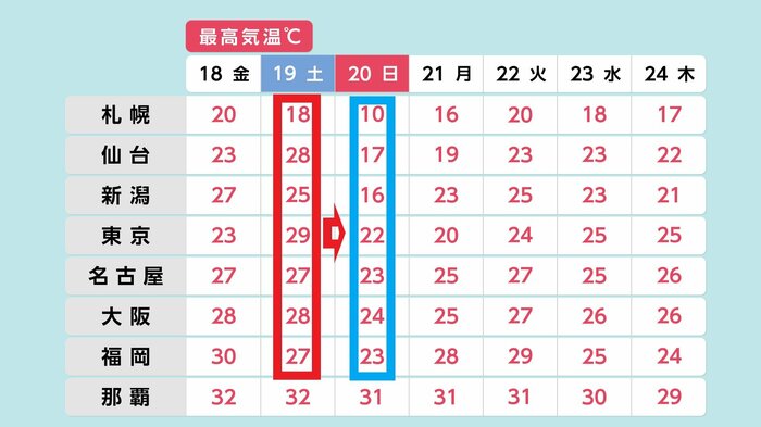 19日(土)は真夏日に迫る暑さ。 翌20日(日)は北・東日本で晩秋の寒さとなる予想