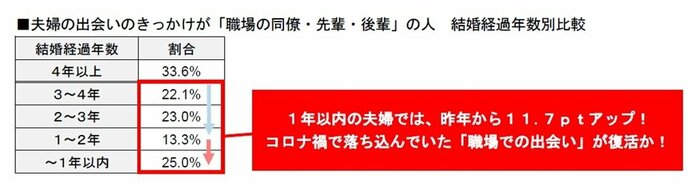 夫婦の出会いのきっかけが「職場の同僚・先輩・後輩」の人 結婚経過年数別比較 (画像提供:明治安田生命)
