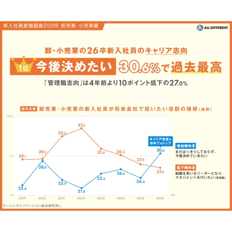 【卸・小売業の新入社員】キャリア志向、1位「今後決めたい」30.6%で過去最高。「管理職志向」は4年前より10ポイント低下の27.0%