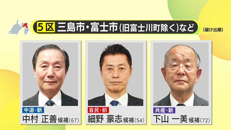 【衆院選】静岡5区 自民党・細野豪志 候補が10連勝に向け独走状態 中道改革連合・中村正善 候補は低迷 共産党・下山一美 候補は支持広がらず 中盤情勢|FNNプライムオンライン