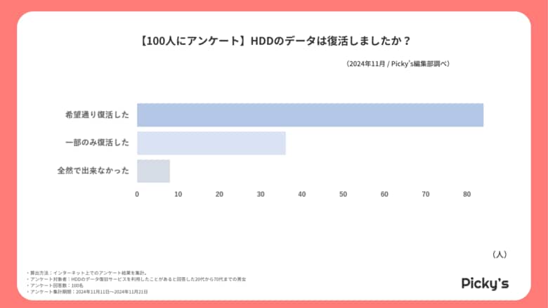 【100人にアンケート】HDDのデータ復旧サービス利用に関して、個人ユーザー向けの調査を行いました。