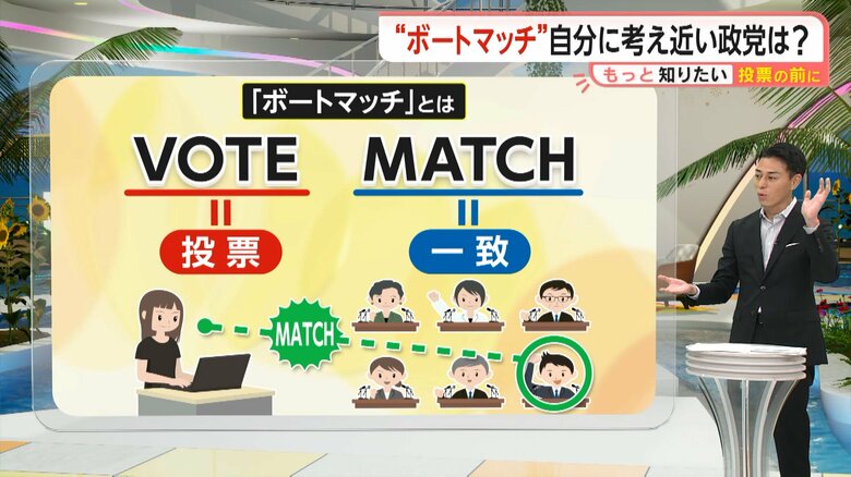 参院選選挙前に‟20の質問”自分の考えに近い政党教えてくれる「ボートマッチ」専門家「党としての実行力や候補者の人物像も含めて判断を」｜FNNプライムオンライン