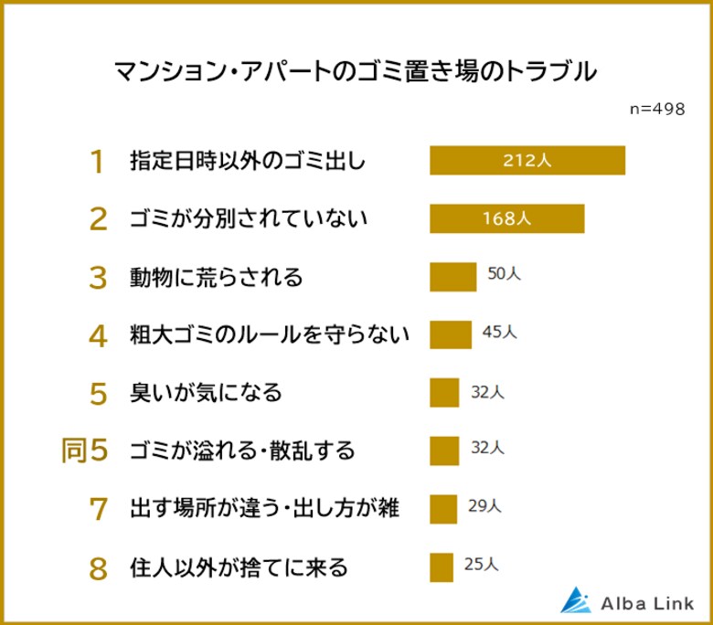 【マンション・アパートのゴミ置き場のトラブルランキング】男女498人アンケート調査