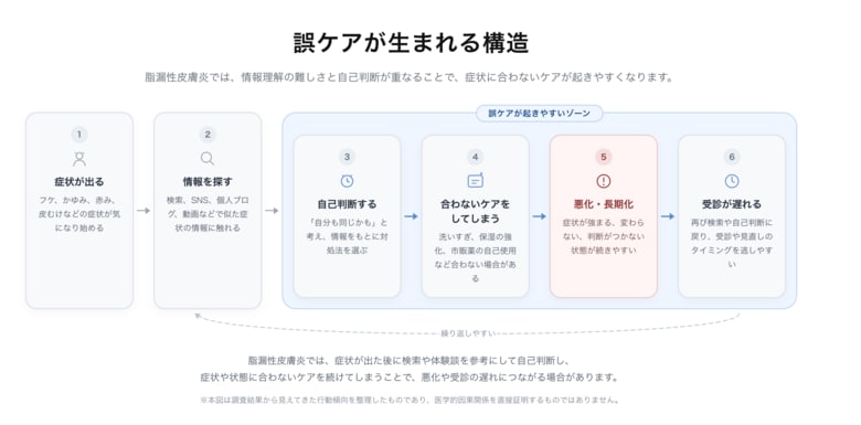 【全国12,183人調査】脂漏性皮膚炎で自己判断ケア経験者の91.6%が悪化を経験── ワイズ製薬、「誤ケア」の実態を可視化