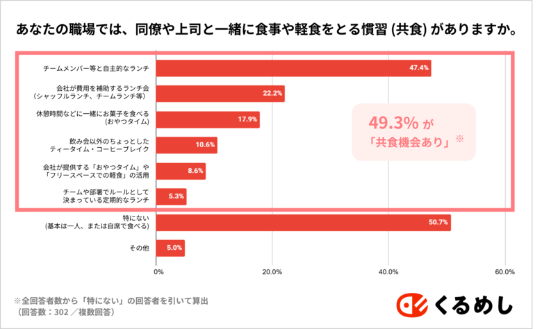 くるめし×スナックミー共同調査～“共食”とエンゲージメントの関係を調査～