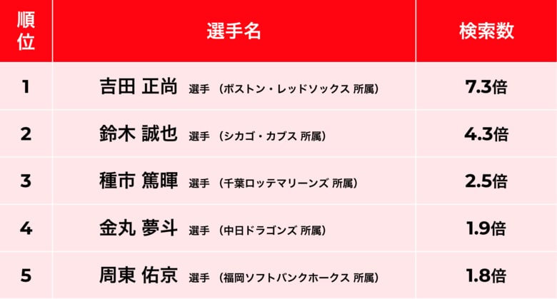 ＜「メルカリ」トレンド通信＞ 野球日本代表編：検索数急上昇1位「吉田 正尚」選手が、大会前後で約7.3倍に。「大谷 翔平」選手は、大会期間中検索数最多と不動の人気
