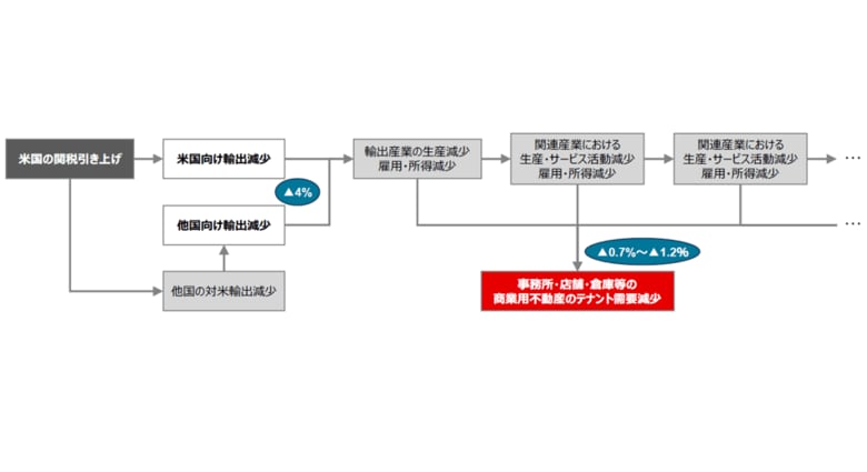 【新レポート発行】不動産マーケットリサーチレポートVol.280「輸出の減少が商業用不動産のテナント需要に及ぼす影響～産業連関表を用いた構造分解分析と経済波及効果の推計～」