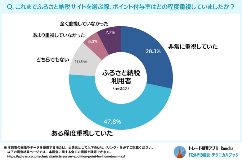 ふるさと納税ポイント禁止が利用者の選定基準を大きく変える?50%近くがサイト乗り換えを検討