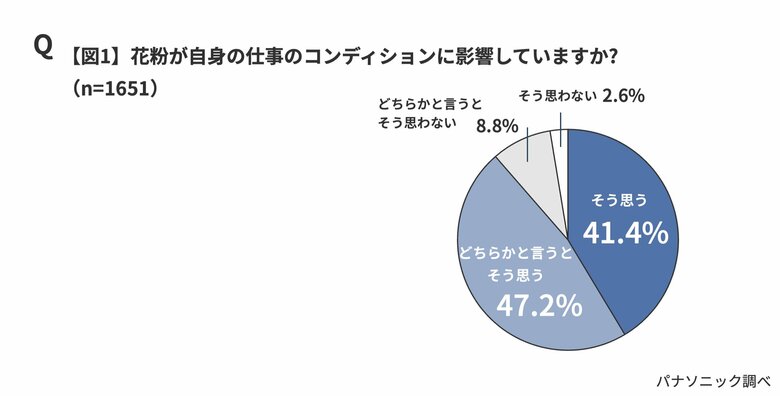 花粉シーズン本番！パナソニック「花粉による労働力低下の経済損失額2026」を推計～その経済損失額は、1日あたり「約2,450億円」～