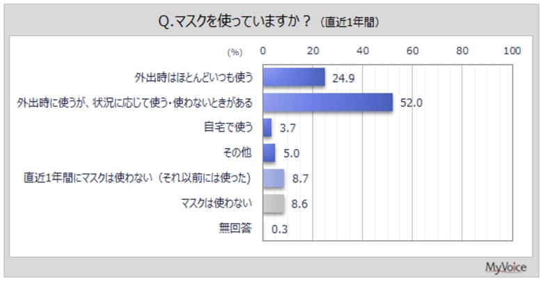 【マスクに関する調査】外出時、状況に応じてマスクの有無を使い分ける人は5割強。直近1年間にマスクを使用した人が期待する機能・効果は「ウイルスや花粉などのカット率が高い」が約66％