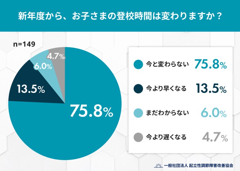 新学期の登校時間「早くなる」家庭は約1割 一方で約7割の保護者が子どもの“朝の起きづらさ”を実感