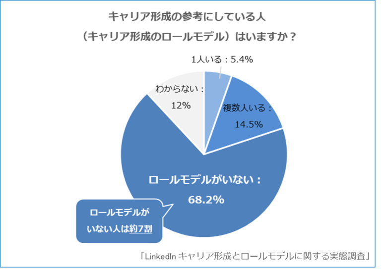 【キャリア形成とロールモデルに関する実態調査】ロールモデル不在が約7割、しかし半数以上が「必要」と回答　ロールモデルの存在で職場満足やキャリア意識に2倍以上の差と判明