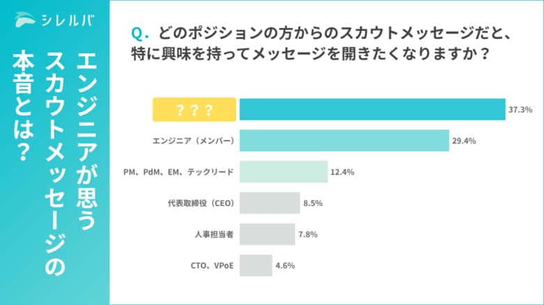 【調査レポート】エンジニアが思う、転職時のスカウトメッセージの本音