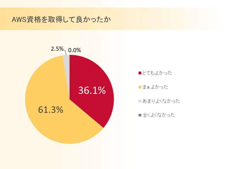 サーバーワークス、AWS 資格に関する調査結果を公表 ~取得者の99%が「業務に役立った」など具体的な効果を実感~
