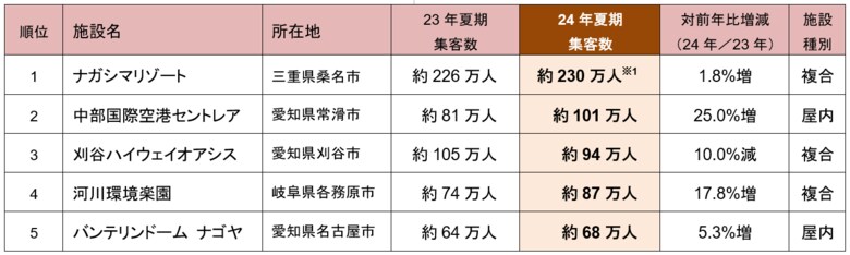 2024年夏期 東海3県主要集客施設・集客実態調査の結果を公表