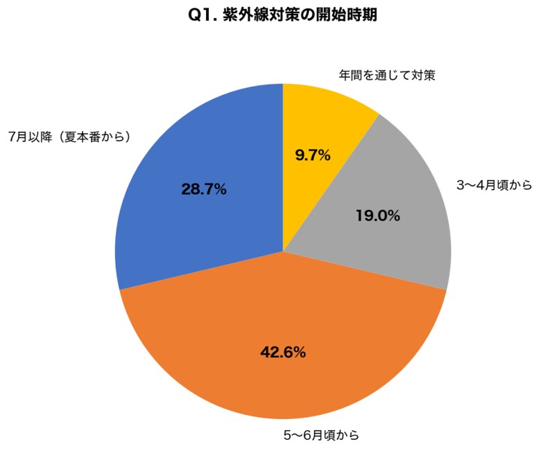 【春の紫外線対策調査】3月の紫外線量は真夏の約60%、対策開始時期を「5月以降」と誤解している人が71.3%