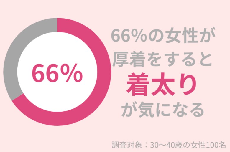 66%の30代女性が「着太り」が気になる。初心者におすすめの全身引き締めのトレーニングを紹介!
