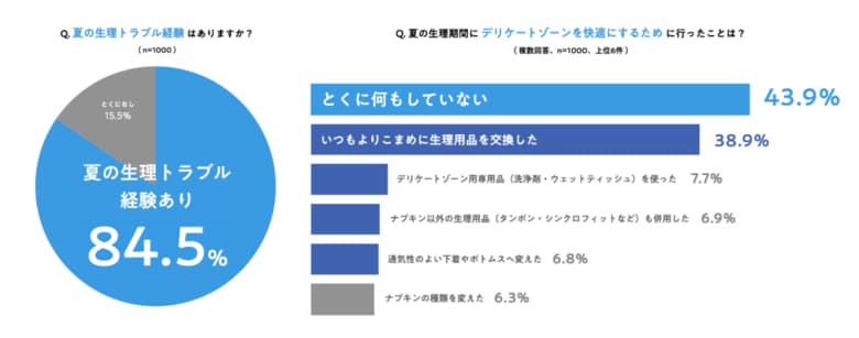 8割以上の女性が夏の「ムレ・ニオイ・肌トラブル」を実感!~ソフィから、夏には、生理用品も“衣替え”の新提案~