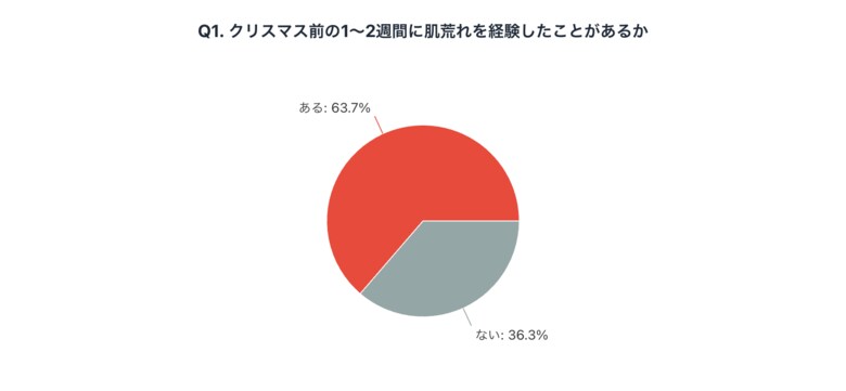 クリスマス前に肌が荒れやすいと感じる人は6割超！年末ストレスと肌状態の相関調査