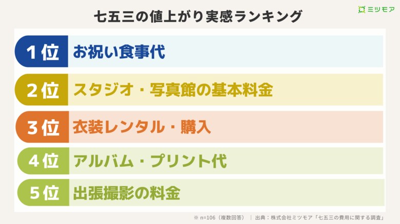 七五三の値上げ実感、約3割が『食事代』に ―― 着物・写真を上回る結果