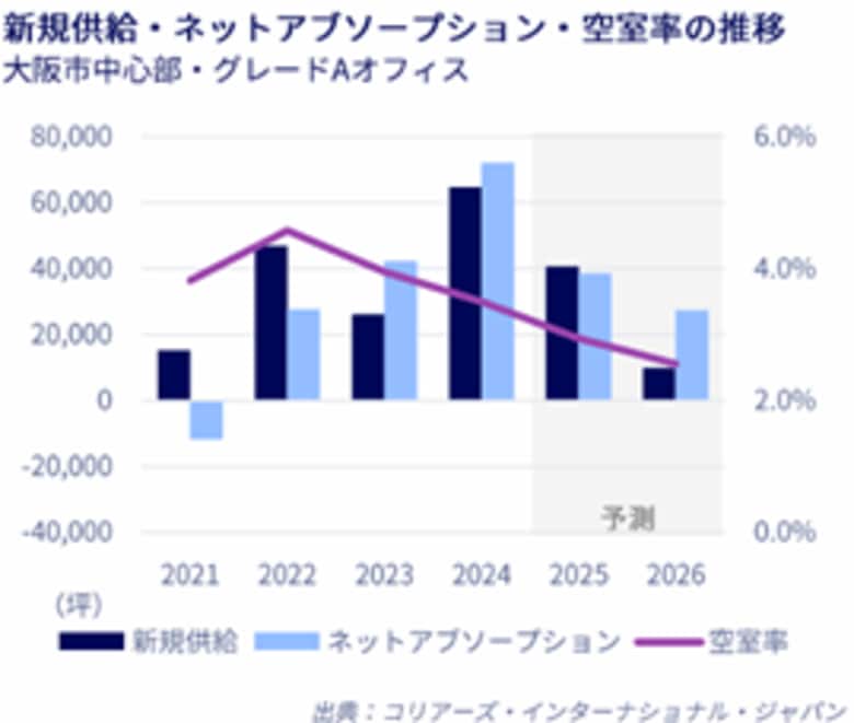 大阪オフィスマーケットレポート 2025年1~3月期 オフィス市場は安定した需給バランスを維持