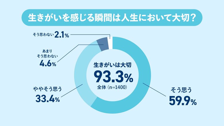 生きがい実態調査