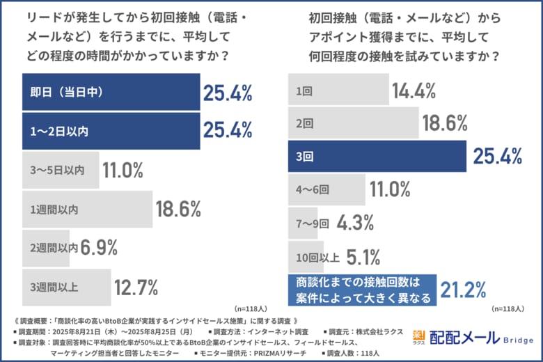 【商談化率50%超企業に学ぶ】成功企業のインサイドセールス施策実態調査