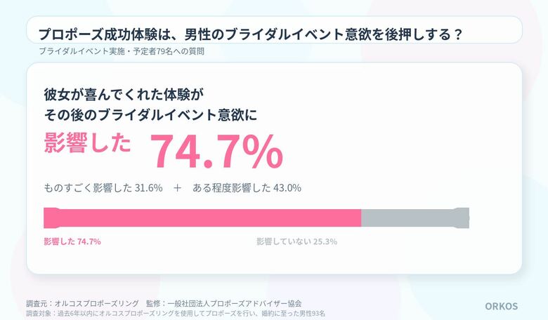 “箱パカ”プロポーズ体験が、男性のブライダルイベント意欲を後押し
