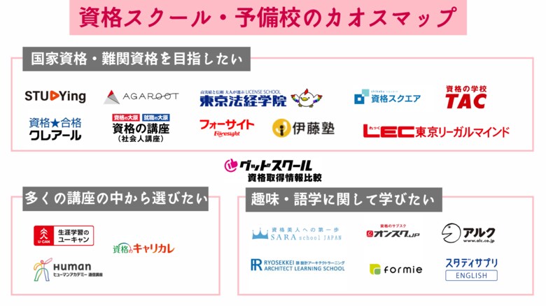 「グッドスクール・資格取得情報比較」が『資格スクール・予備校のカオスマップ』を公開