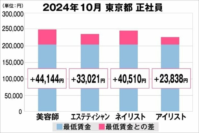 美プロ調べ「2024年10月 最低賃金から見る美容業界の給料調査」~東京版~