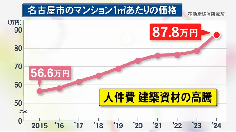70平米でも6000万円超える…高騰が続く名古屋のマンション価格 10年前から毎年上がり続け1.5倍以上に｜FNNプライムオンライン