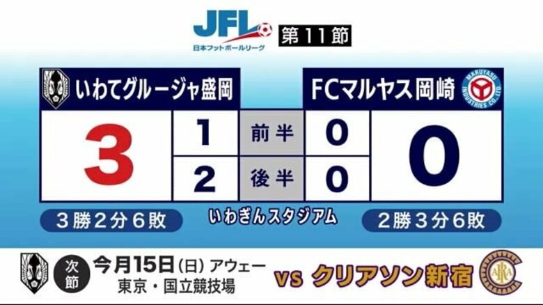 いわてグルージャ盛岡　8試合ぶりに勝利　ジャパンフットボールリーグ｜FNNプライムオンライン