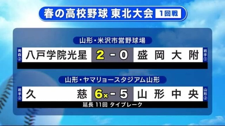 久慈が初戦突破し準々決勝に進出　盛岡大附は初戦敗退　春の高校野球東北大会開幕｜FNNプライムオンライン