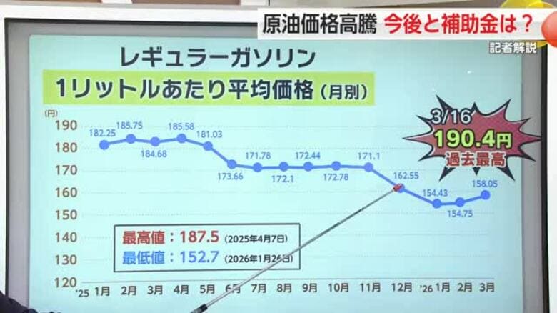 記者解説】国の補助金再開で原油価格は？【佐賀県】｜FNNプライムオンライン